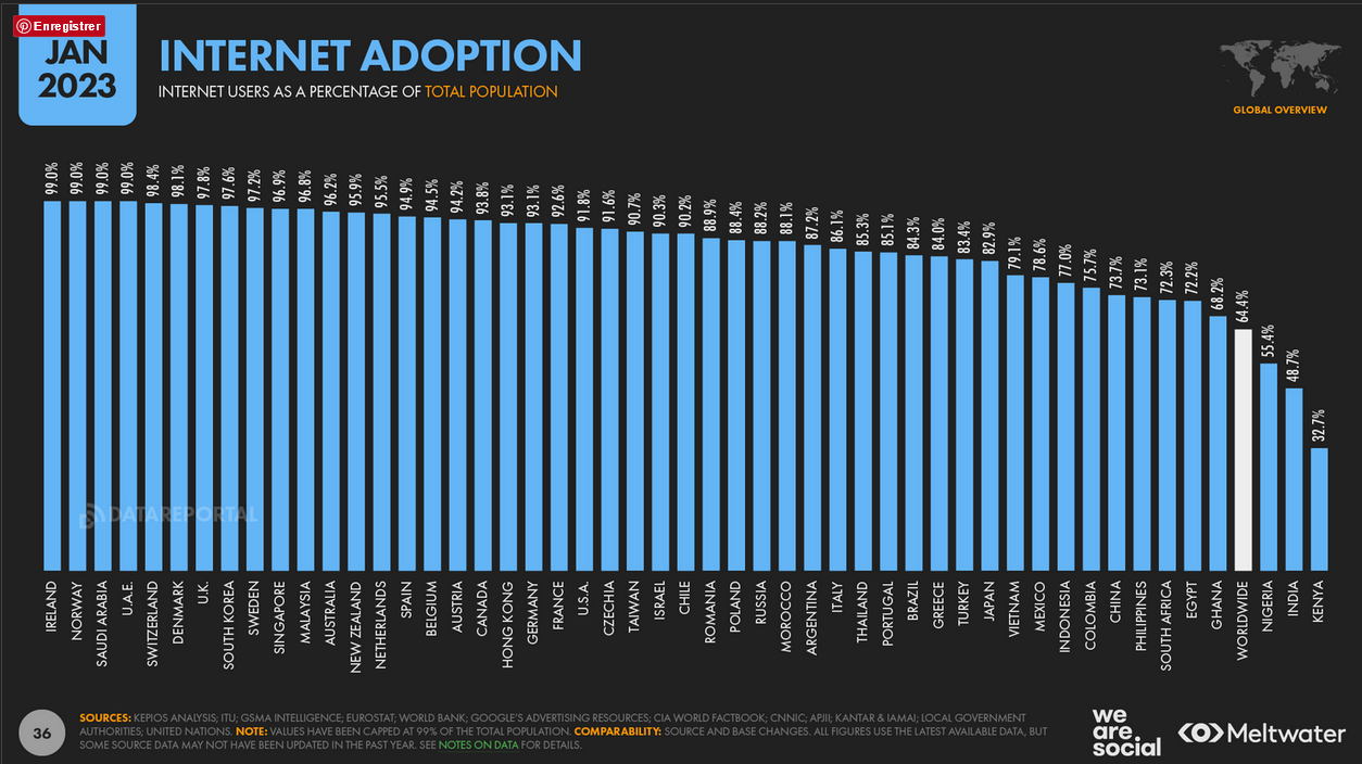 internet-adoption-rapport-digital-2023